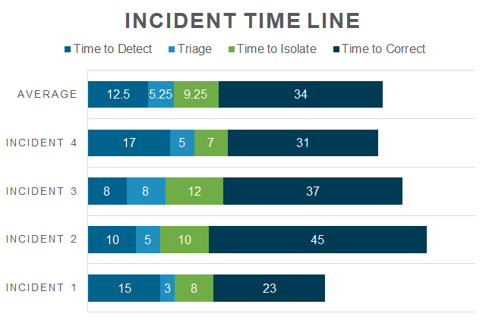 AKF Incident Timeline Analysis