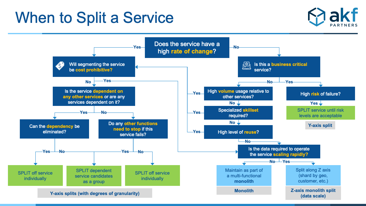 AKF-Should you split microservices?