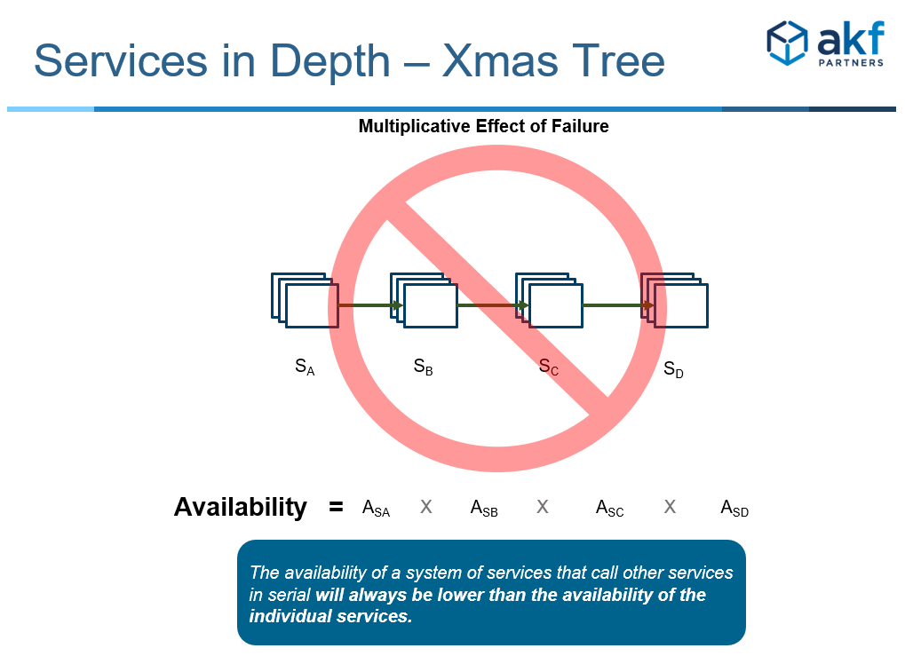 AKF Anti-Pattern: Xmas Tree