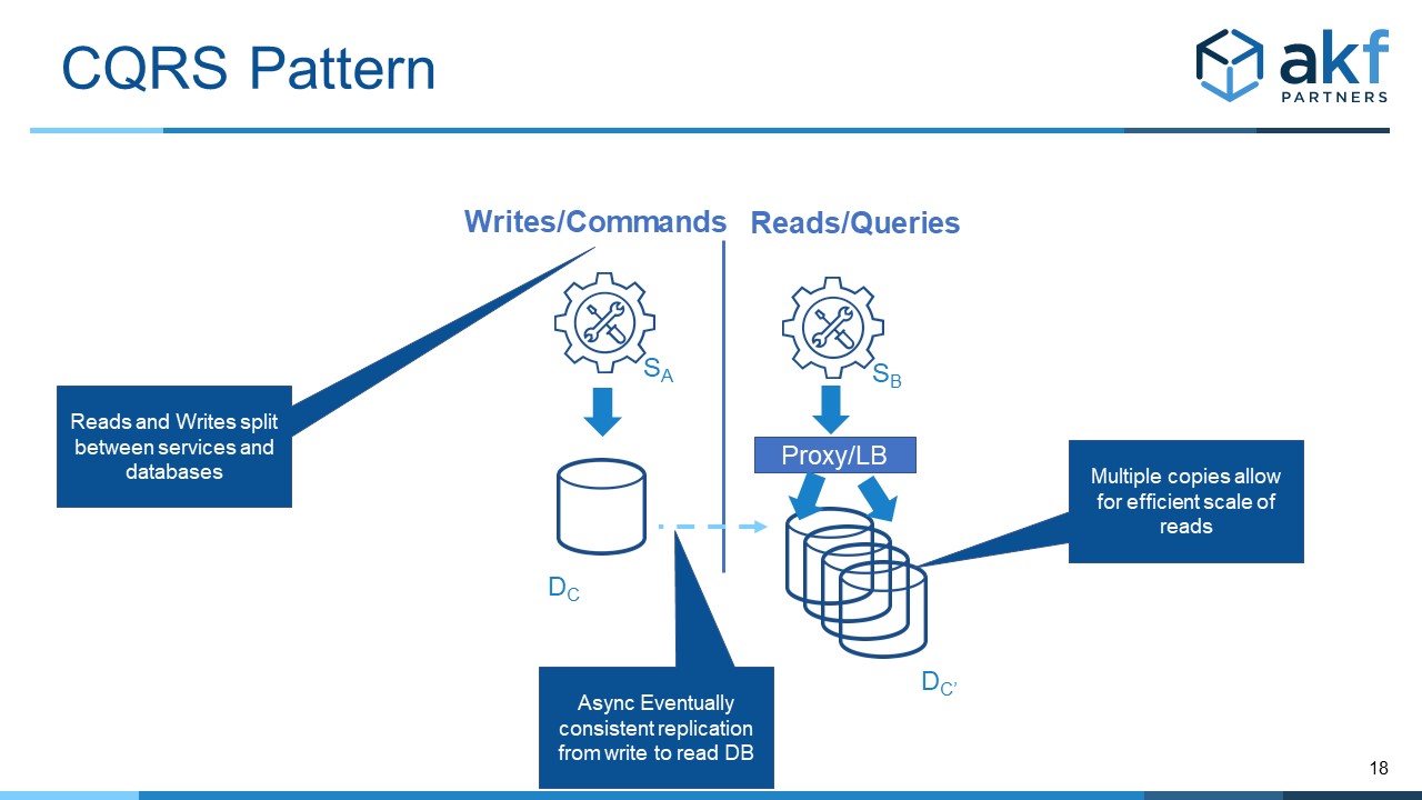 CQRS Pattern Command Query Responsibility Segregation AKF Partners