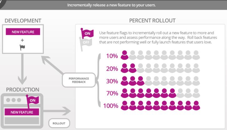 Incremental rollout of features